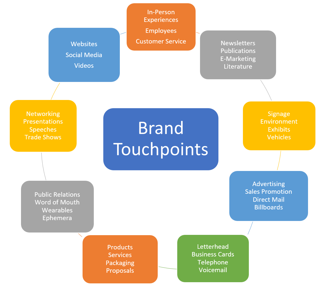 Brand Touchpoints Charts
