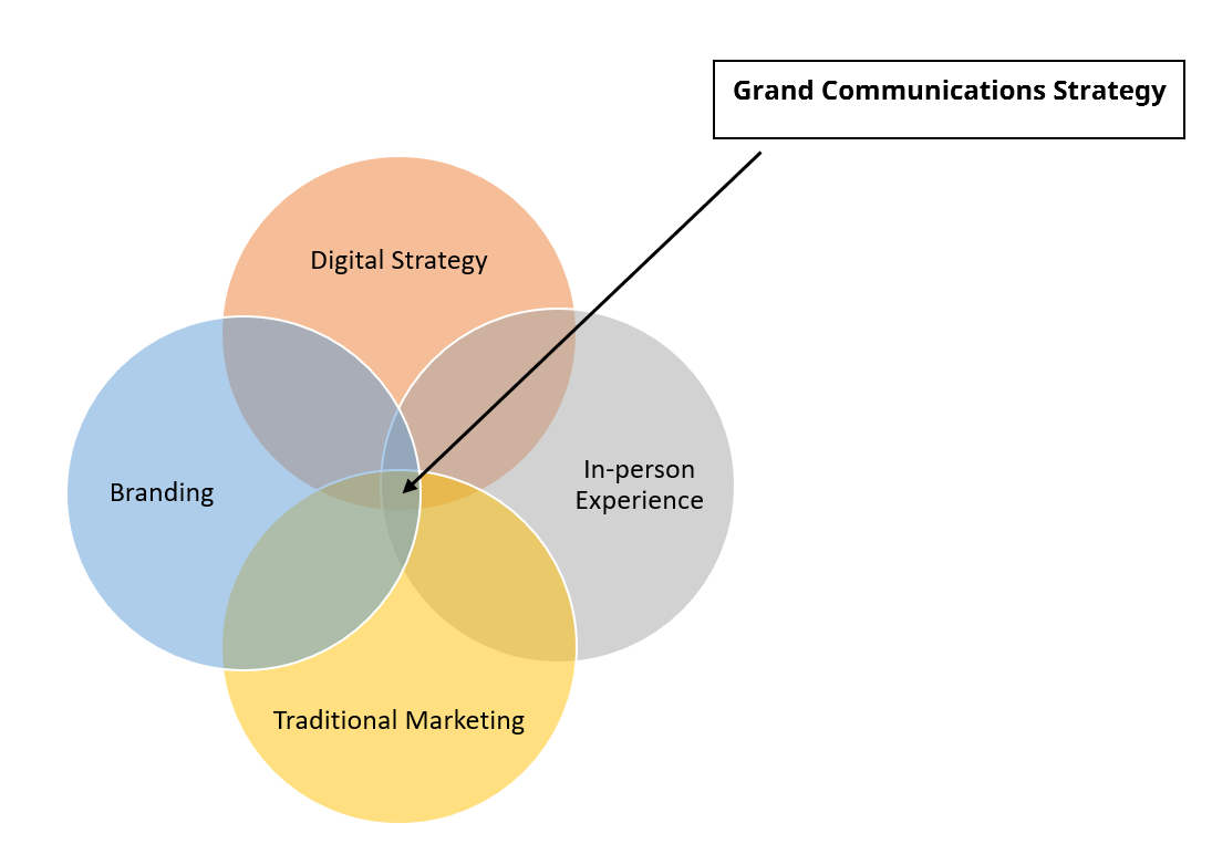 Grand Communications Strategy Picture