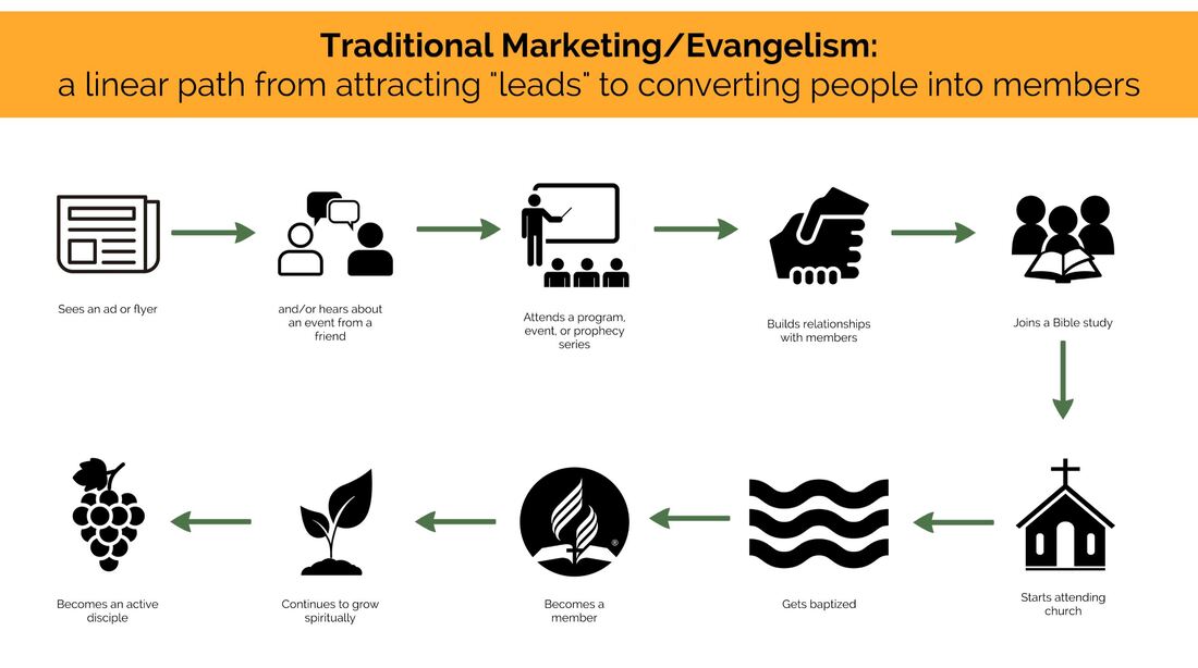 Traditional Marketing/Evangelism Path