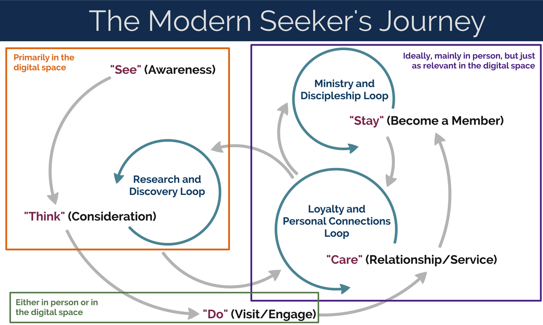 Modern Seeker's Journey Online & Offline