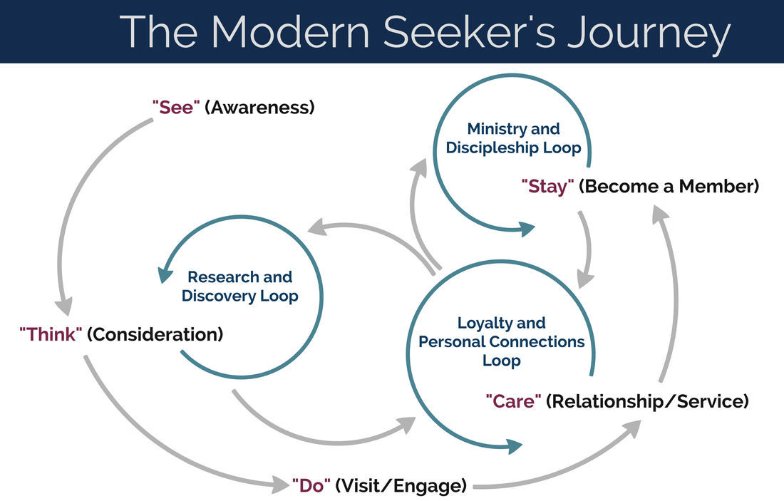 Modern Seeker's Journey Systems Thinking Model