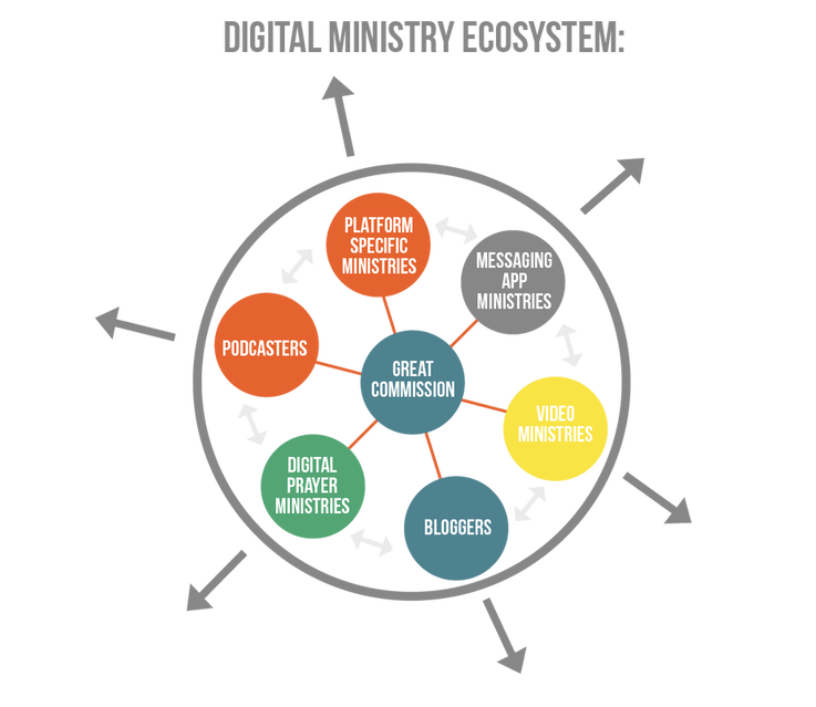 Digital Ministry Ecosystem Picture