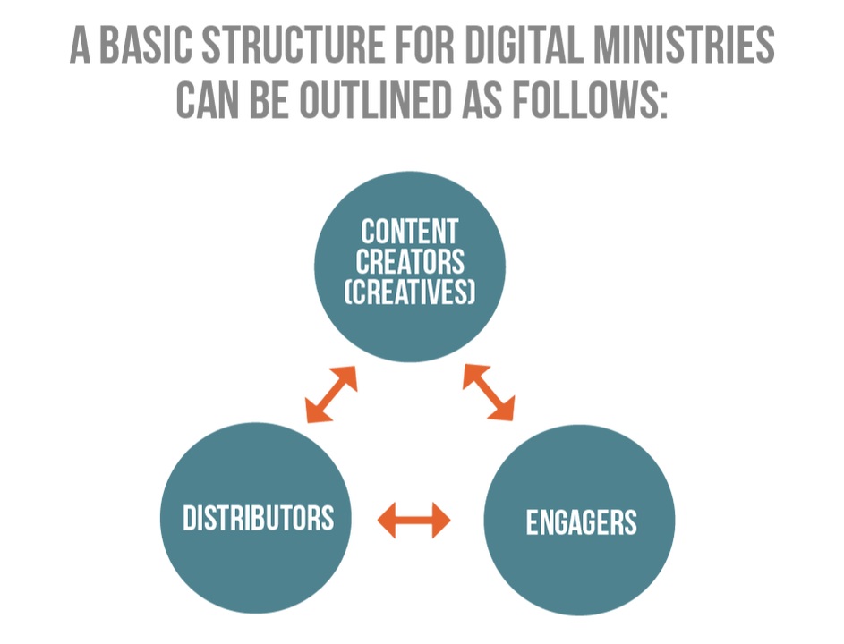 A Basic Structure for Digital Ministries Picture