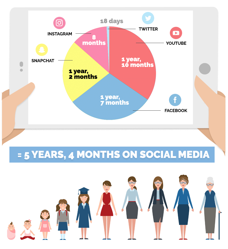 Time Spent on Social Media Lifetime Picture